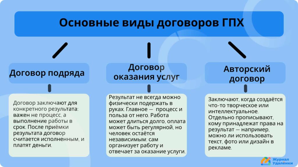 основные виды договоров ГПХ