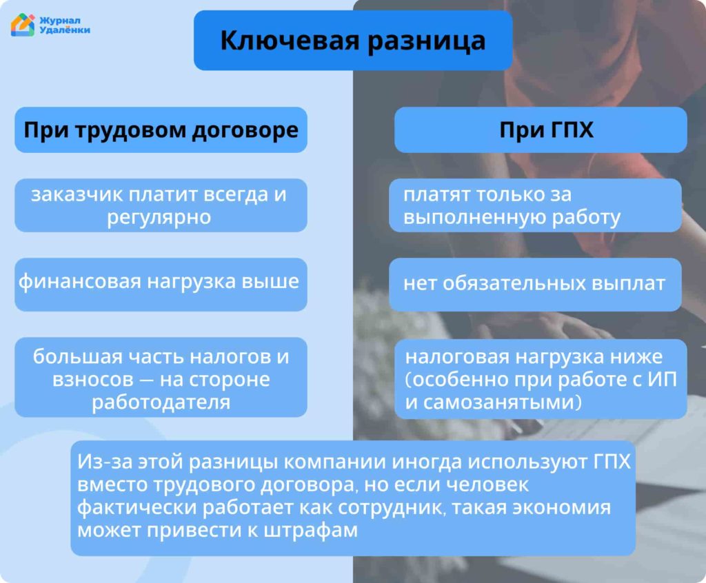разница трудового договора и ГПХ