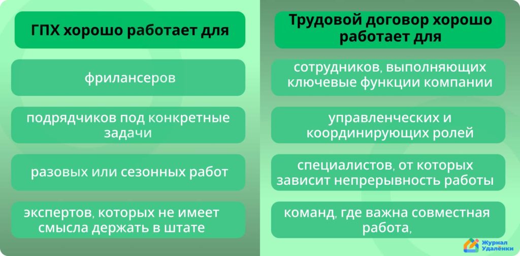 для чего работает ГПХ и трудовой договор